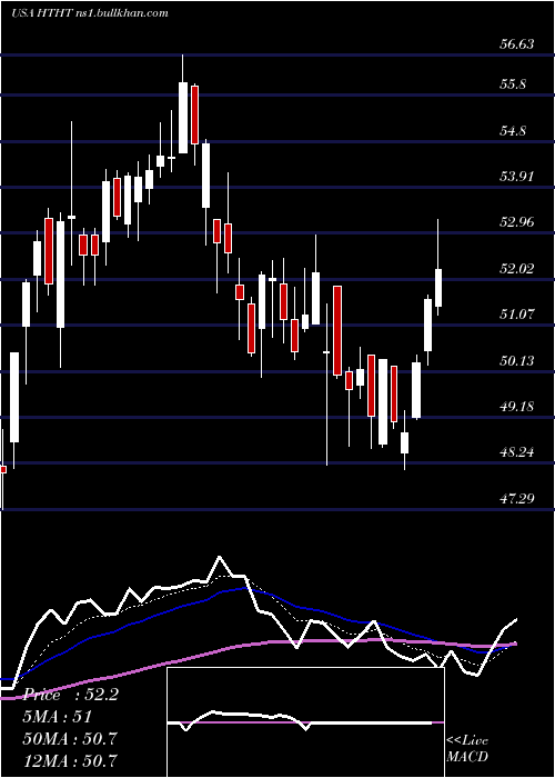  Daily chart HuazhuGroup