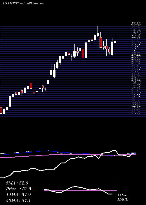  weekly chart HuazhuGroup