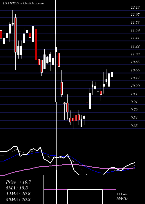 Daily chart HeartlandExpress