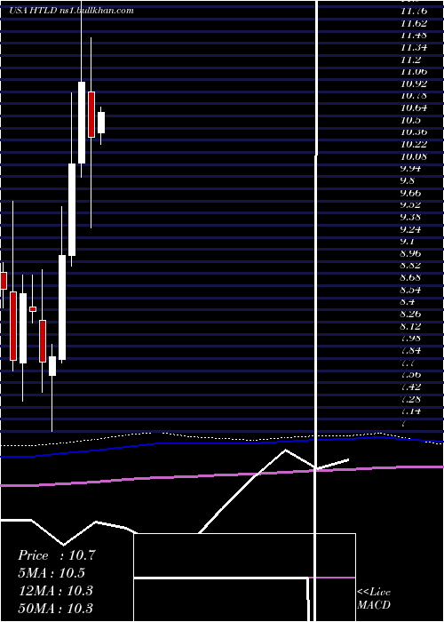  monthly chart HeartlandExpress