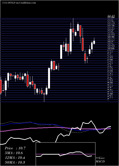  weekly chart HeartlandExpress