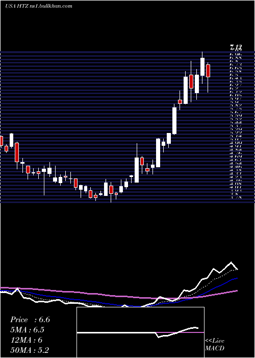  Daily chart HertzGlobal