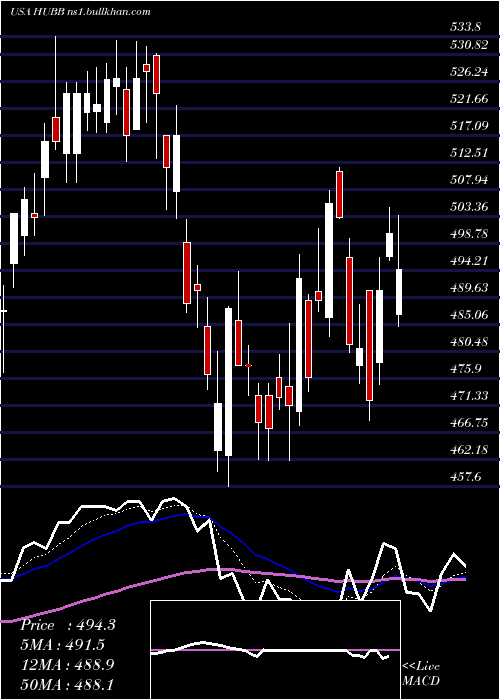  Daily chart HubbellInc