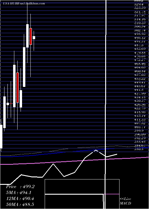  monthly chart HubbellInc