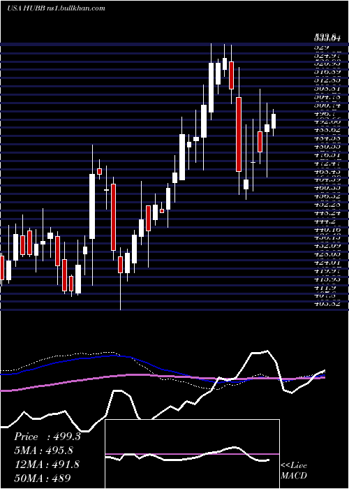  weekly chart HubbellInc