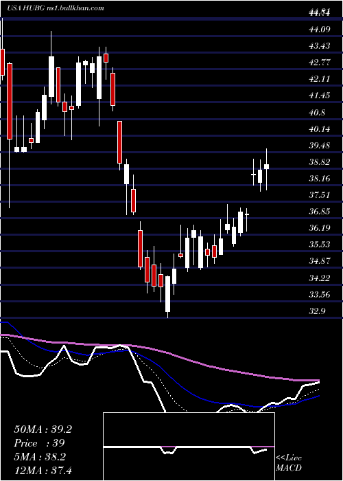  Daily chart HubGroup