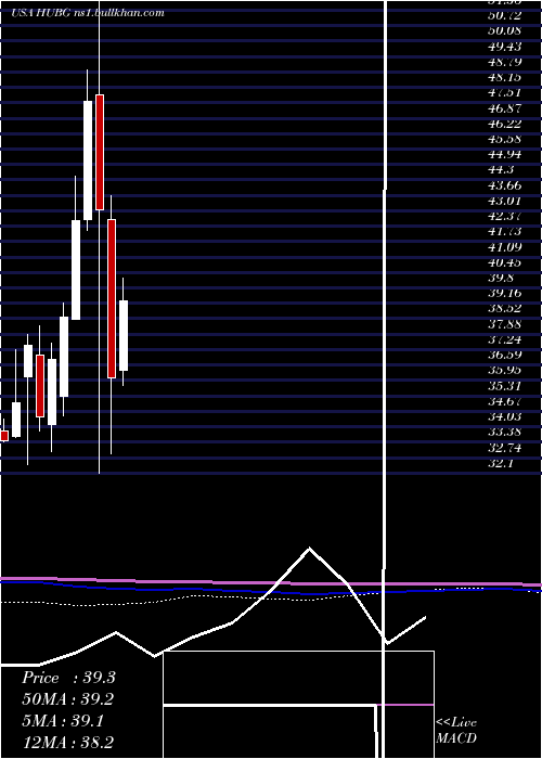  monthly chart HubGroup