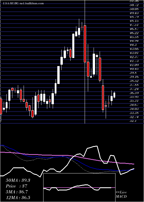  weekly chart HubGroup
