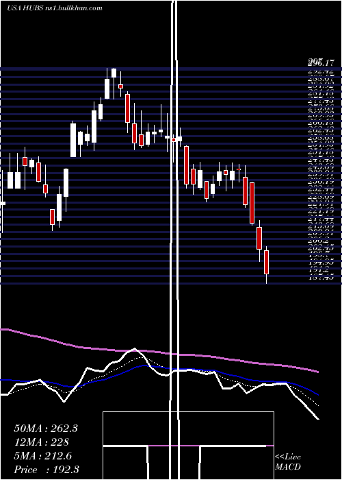  Daily chart HubspotInc