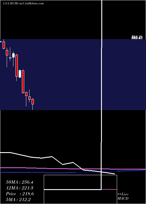  monthly chart HubspotInc