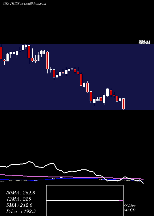  weekly chart HubspotInc