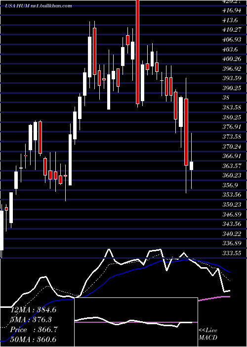  Daily chart HumanaInc