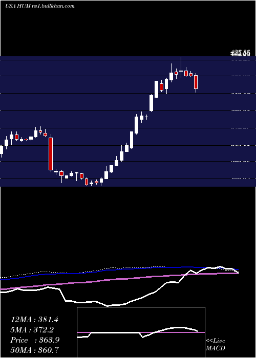  weekly chart HumanaInc