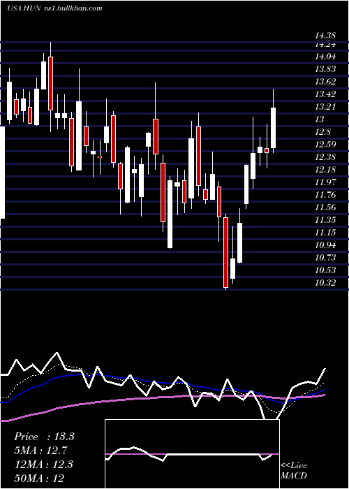  Daily chart HuntsmanCorporation