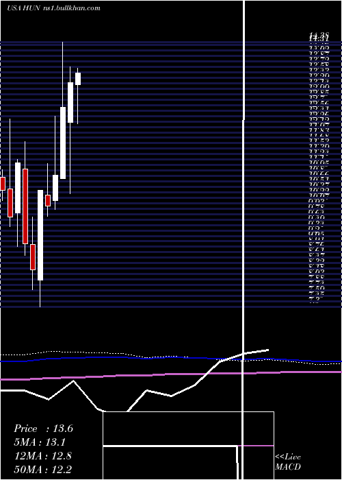  monthly chart HuntsmanCorporation