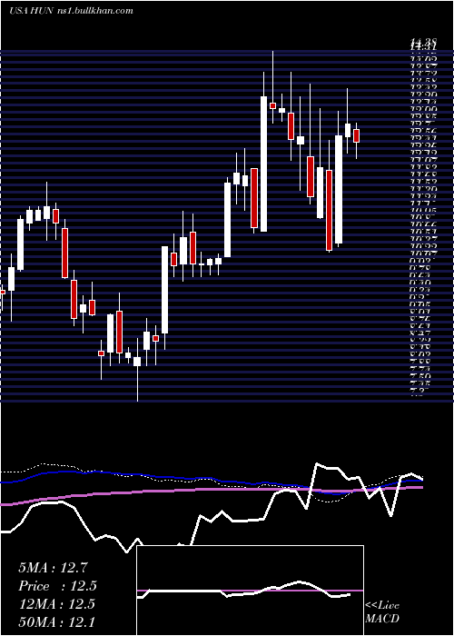  weekly chart HuntsmanCorporation