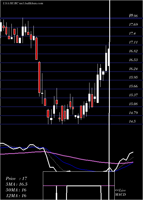  Daily chart HurcoCompanies
