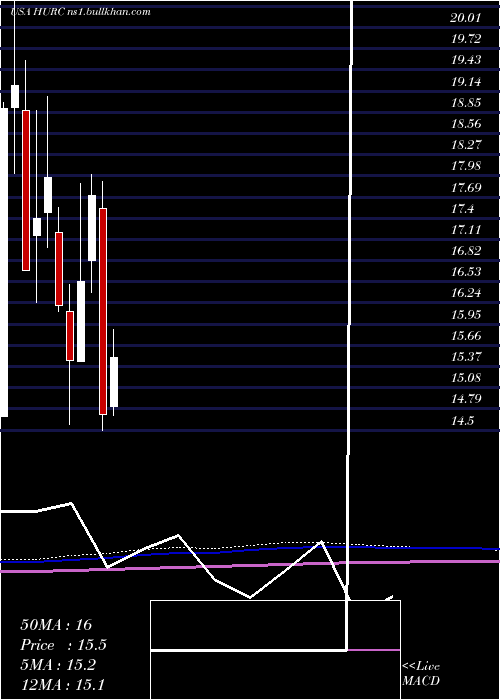  monthly chart HurcoCompanies