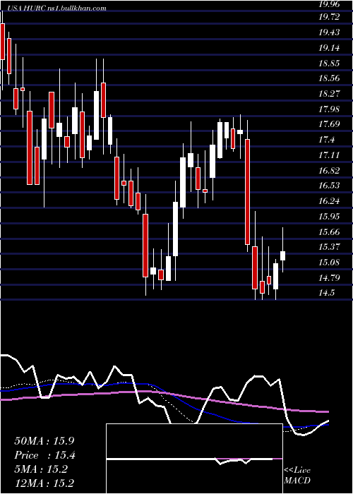  weekly chart HurcoCompanies