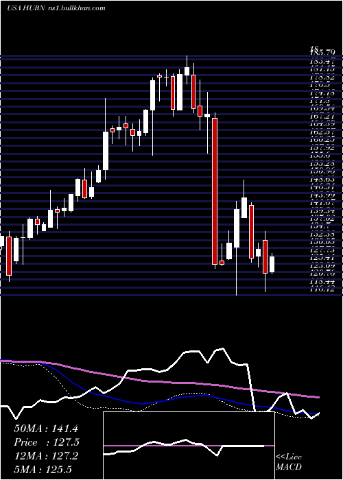  weekly chart HuronConsulting