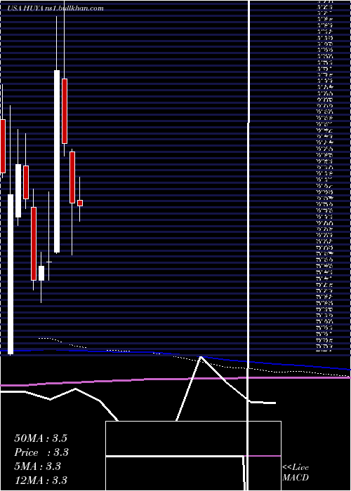  monthly chart HuyaInc