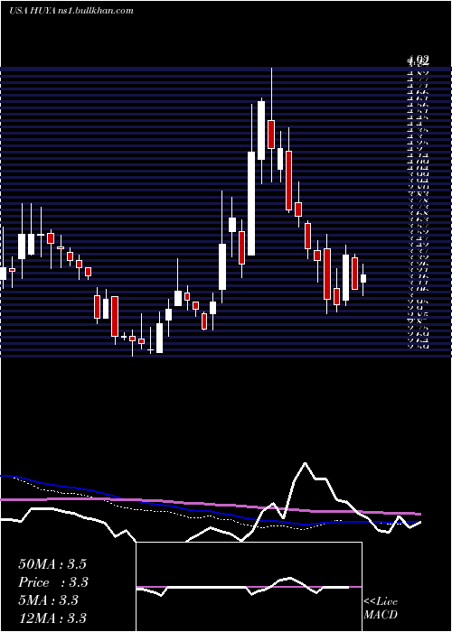  weekly chart HuyaInc