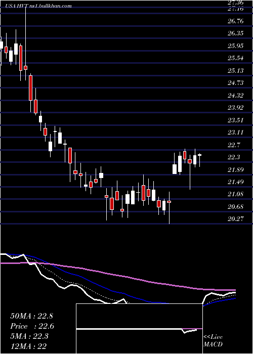  Daily chart HavertyFurniture