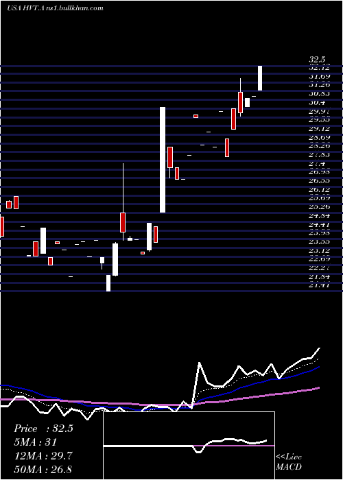  Daily chart HavertyFurniture