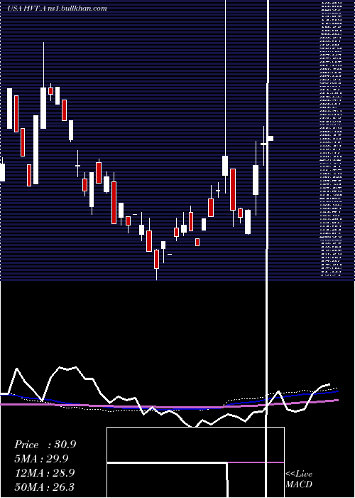  monthly chart HavertyFurniture