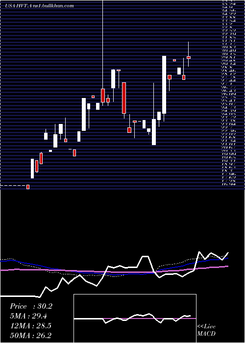  weekly chart HavertyFurniture