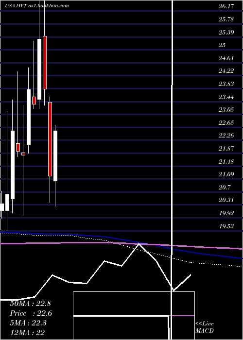  monthly chart HavertyFurniture