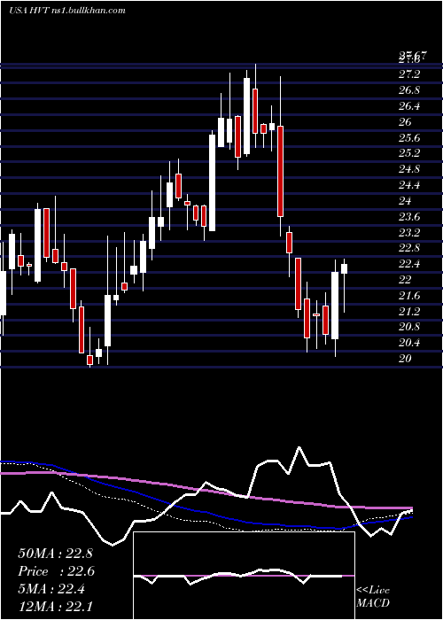  weekly chart HavertyFurniture