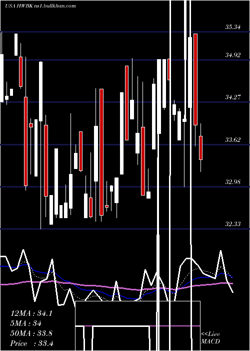  Daily chart HawthornBancshares