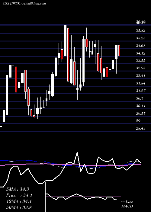  weekly chart HawthornBancshares