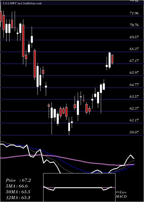 Daily chart HancockWhitney