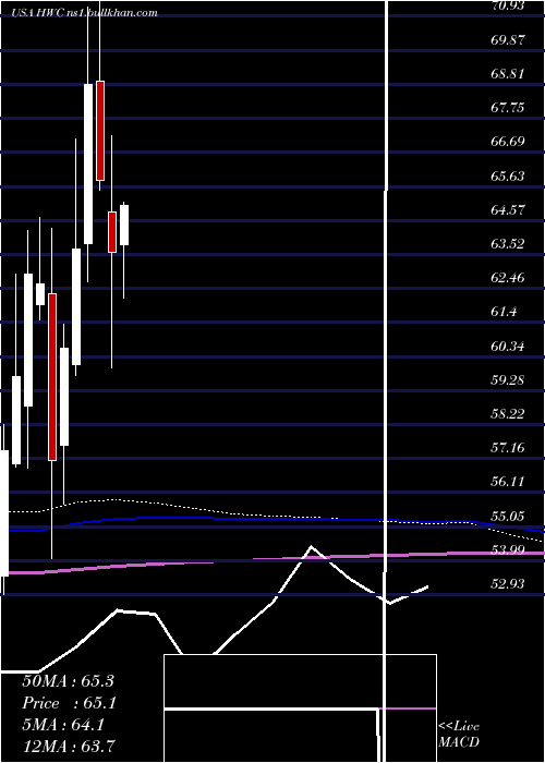  monthly chart HancockWhitney