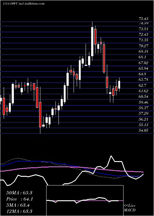  weekly chart HancockWhitney
