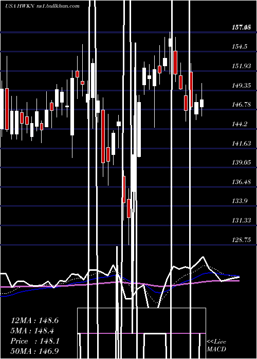  Daily chart HawkinsInc