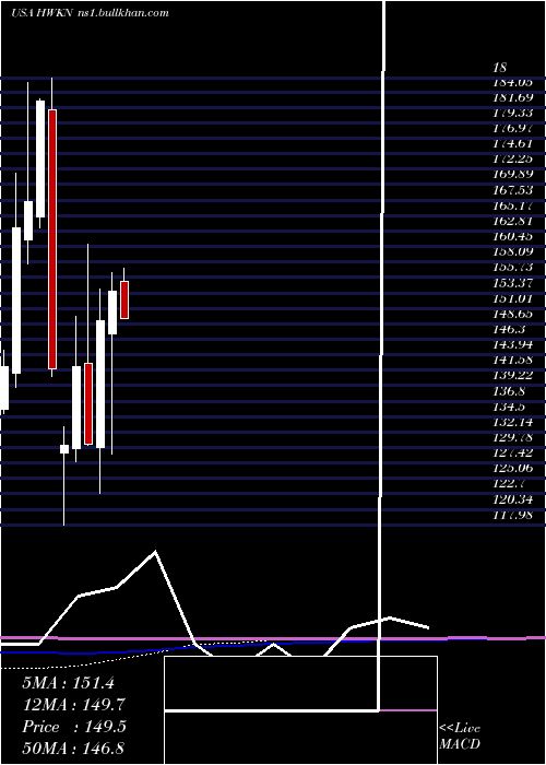  monthly chart HawkinsInc