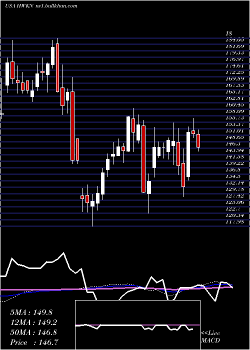  weekly chart HawkinsInc