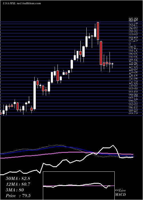 weekly chart HexcelCorporation