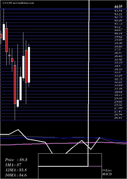  monthly chart HysterYale