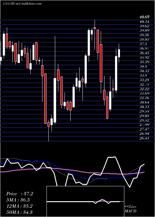  weekly chart HysterYale