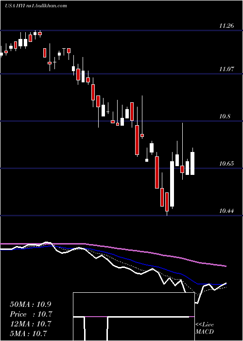  Daily chart WesternAsset