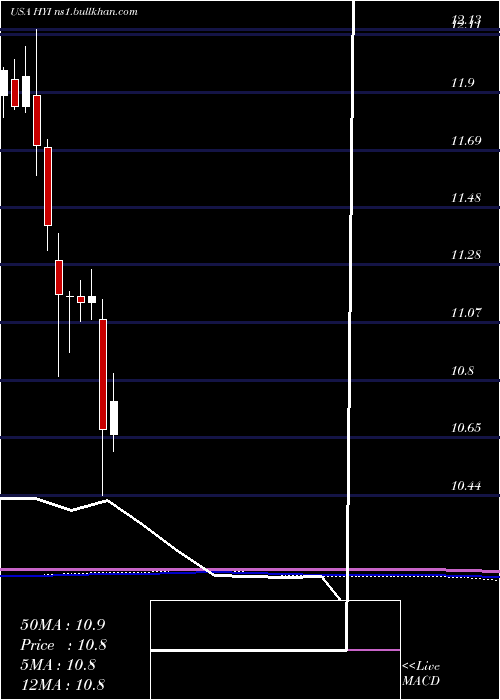  monthly chart WesternAsset