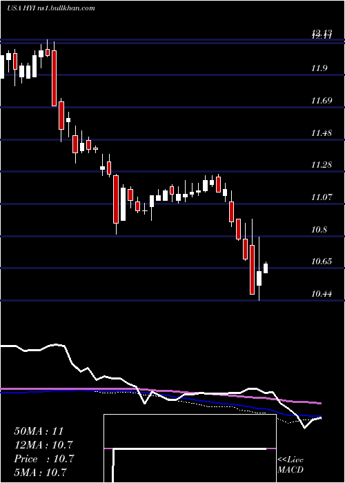  weekly chart WesternAsset