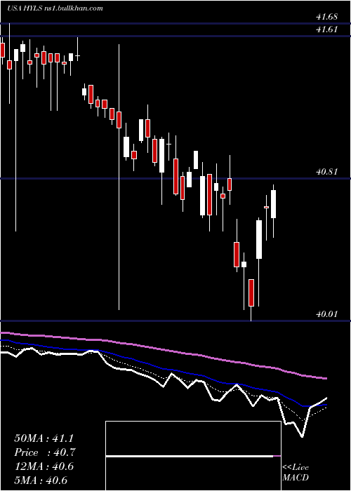  Daily chart FirstTrust