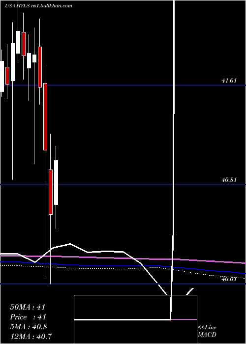  monthly chart FirstTrust