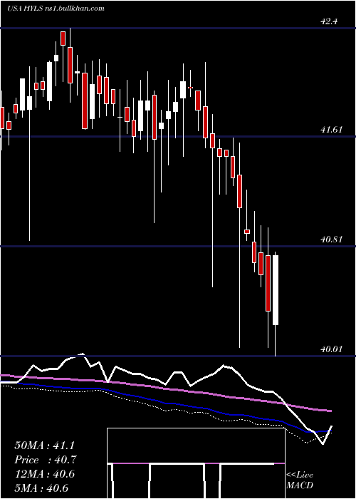  weekly chart FirstTrust
