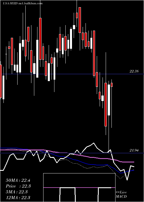  weekly chart WisdomtreeInterest